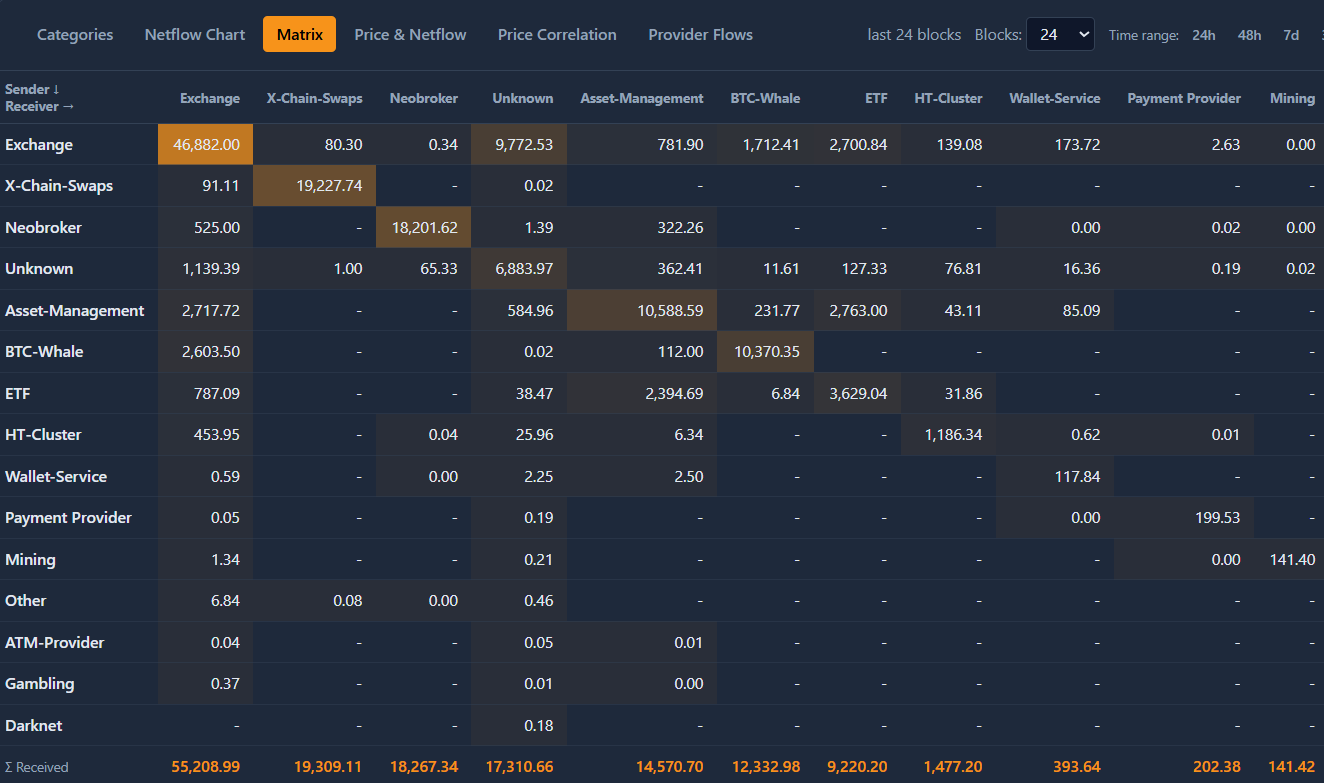 BTC FlowWatch Dashboard — Category-Matrix View (Dark Mode)