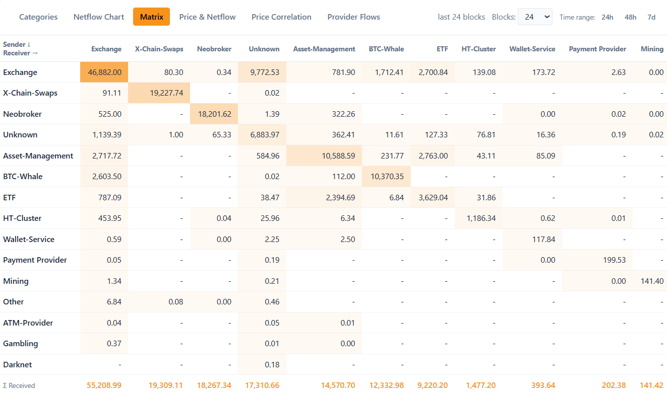 BTC FlowWatch Dashboard — Category-Matrix View (Light Mode)